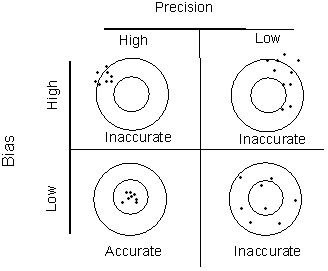 Figure 2 Illustration of accuracy in terms of bias and precision (modified from APHA 2012)