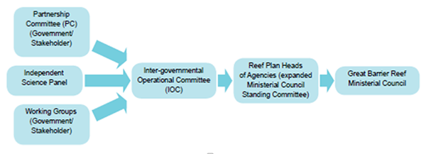 Figure 6. Institutional arrangements for Reef Plan 2009