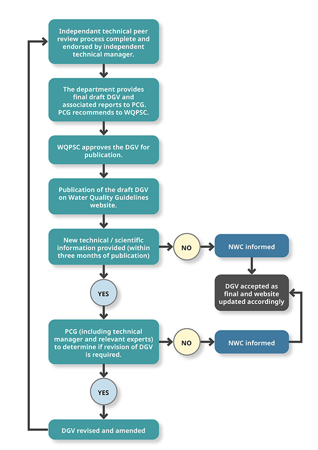 The default guideline value publication approval process flow chart